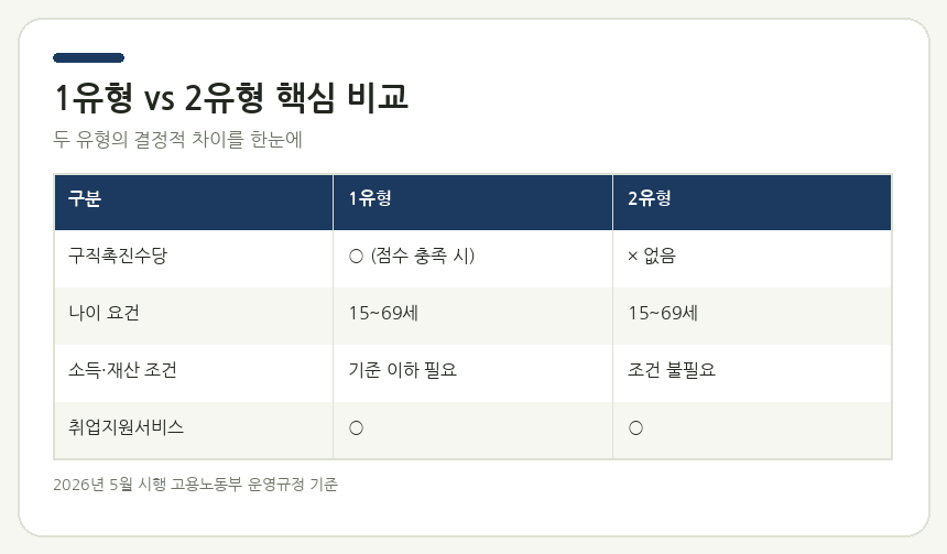 1유형 vs 2유형 핵심 비교