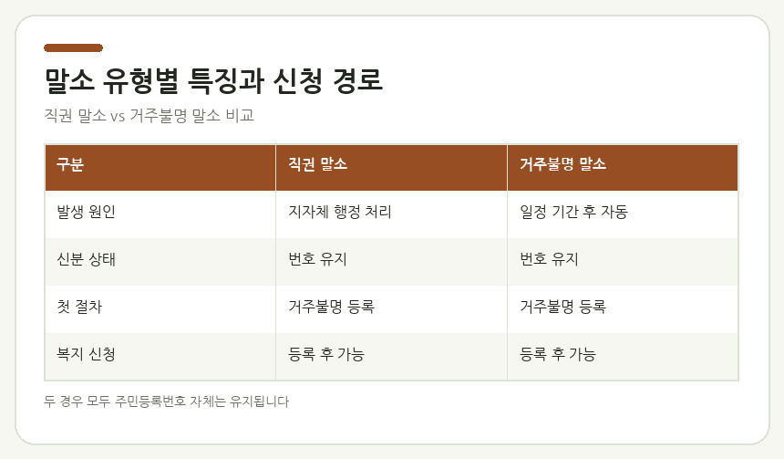 말소 유형별 특징과 신청 경로