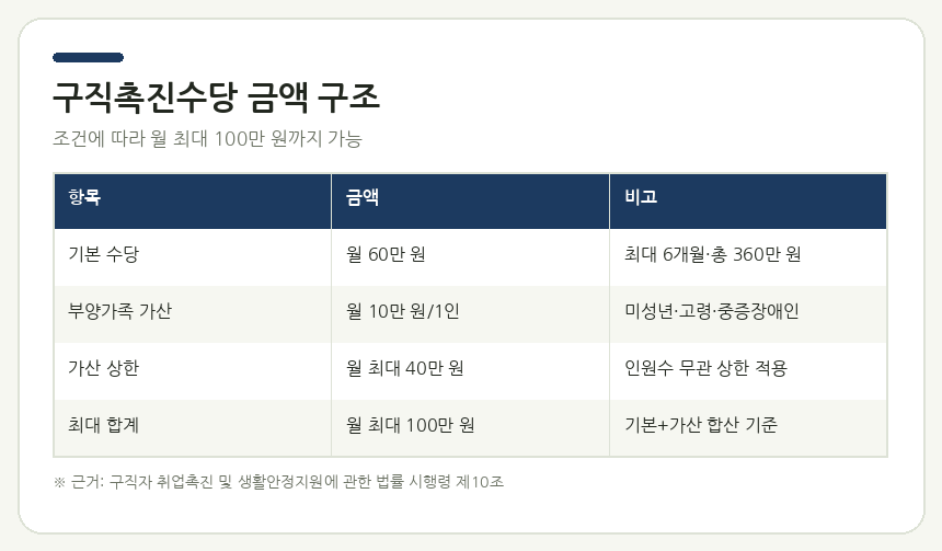 구직촉진수당 금액 구조