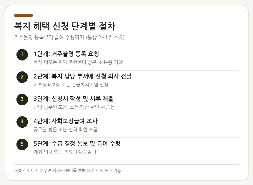 복지 혜택 신청 단계별 절차
