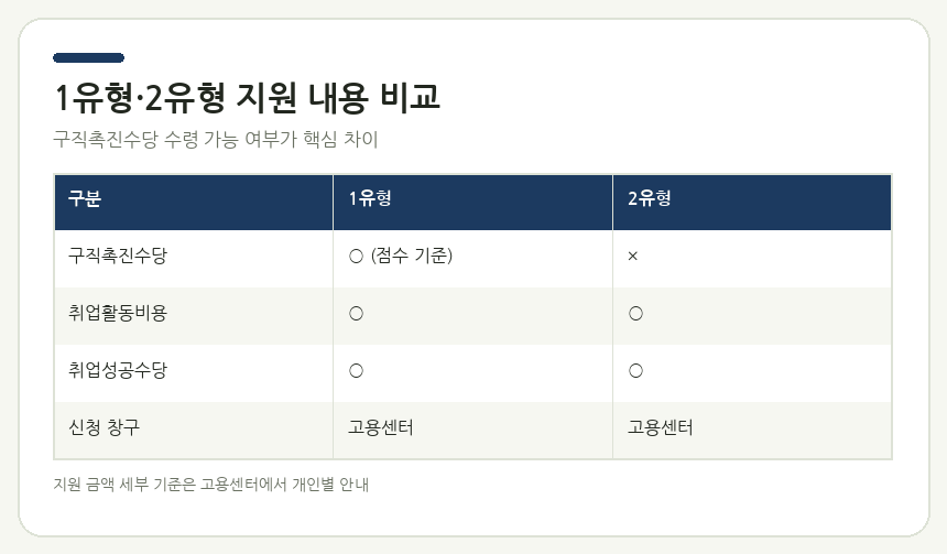 1유형·2유형 지원 내용 비교