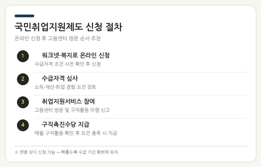 국민취업지원제도 신청 절차