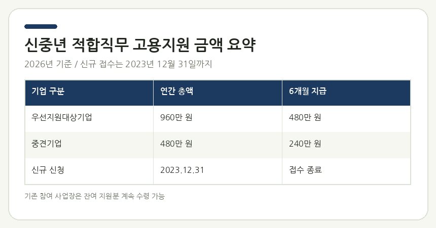 신중년 적합직무 고용지원 금액 요약