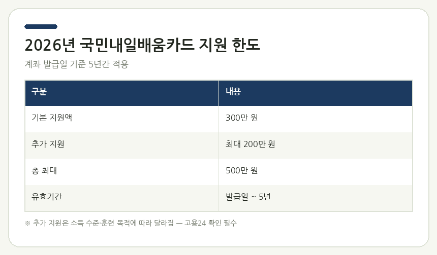 2026년 국민내일배움카드 지원 한도