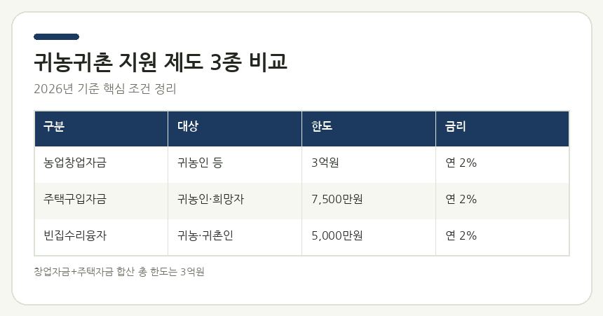 귀농귀촌 지원 제도 3종 비교 — 농업창업자금·주택구입자금·농촌빈집수리융자 핵심 조건 정리 카드