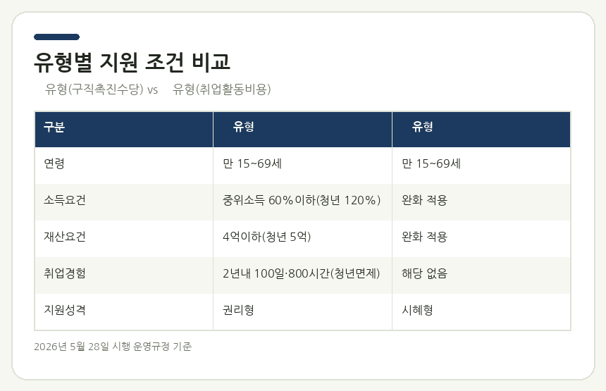 국민취업지원제도 유형별 지원 비교 안내