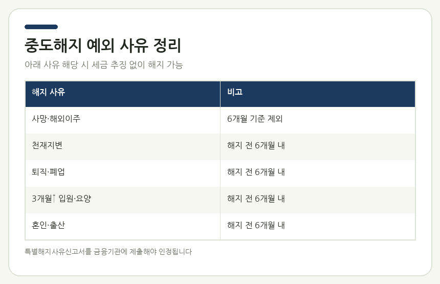 청년저축계좌 중도해지 조건 안내 — 표로 정리
