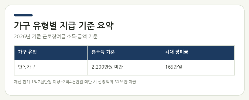 근로장려금 반기 신청 근로장려금 지급 기준 요약 체크리스트 — 가구 유형별 총소득기준금액과 최대 장려금액 정리