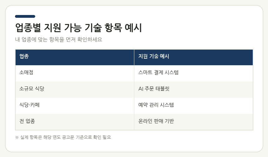 스마트상점 기술보급사업 지원 유형·업종별 기술 항목 비교 체크리스트
