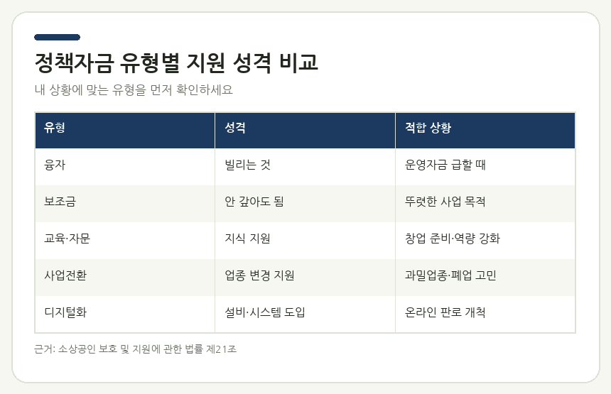 소상공인 정책자금 정책자금 유형별 지원 성격 비교 — 융자·보조·교육·사업전환·디지털화 항목을 한눈에 정리한 체크리스트형 카드
