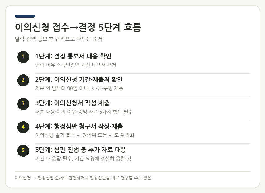 이의신청 접수→결정 5단계 흐름