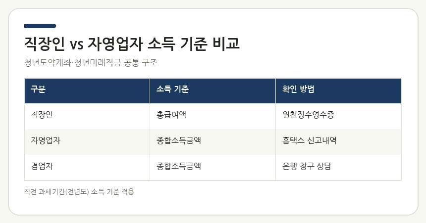 직장인 vs 자영업자 소득 기준 비교