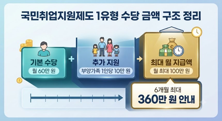 국민취업지원제도 1유형 2유형 차이 2026 add0bdd9-57c8-4486-80f6-0d77e27f9aa4.jfif