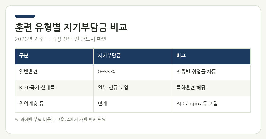 훈련 유형별 자기부담금 비교
