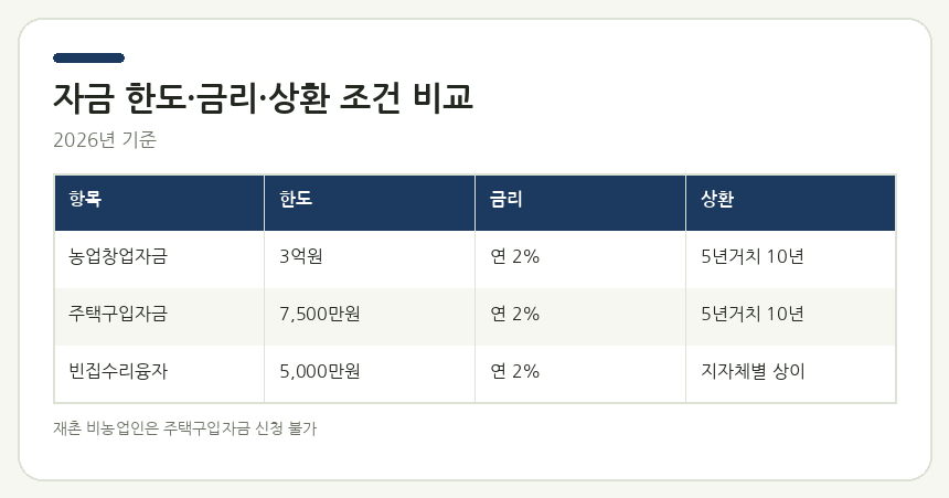 귀농귀촌 창업자금·주택자금·빈집수리 융자 한도 및 금리 비교 요약 카드