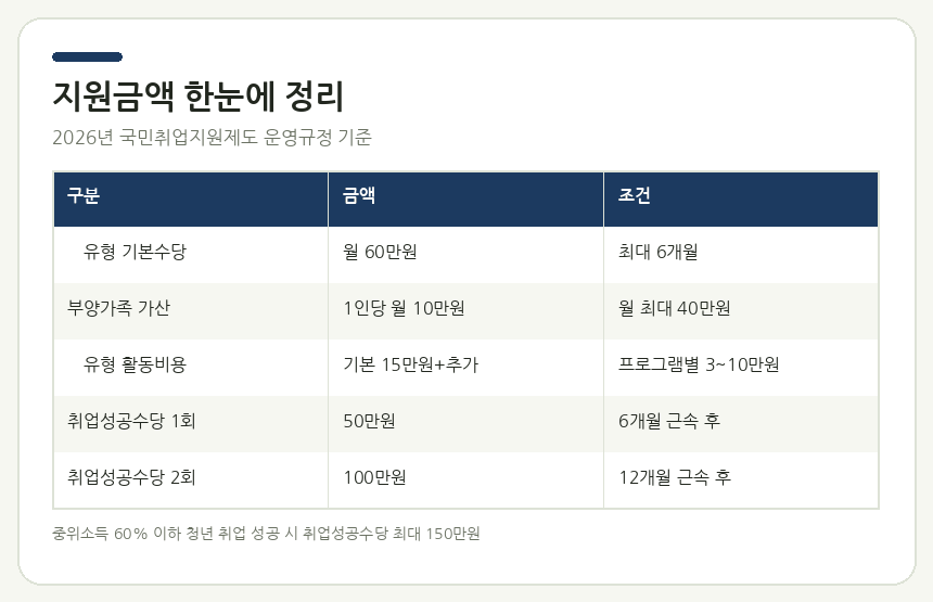 국민취업지원제도 지원금액 요약