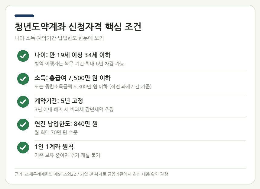청년저축계좌 신청자격 핵심 조건 — 나이·소득·계약기간·납입한도를 한눈에 보여주는 요약 카드