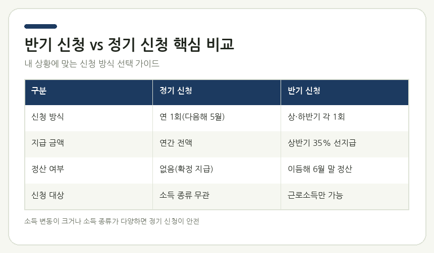 근로장려금 반기 신청 vs 정기 신청 핵심 비교 요약 — 신청 시기, 지급 금액, 정산 여부, 적합한 대상 정리