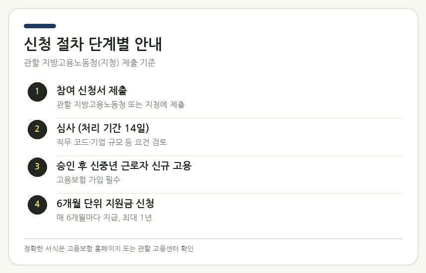 신청 절차 단계별 안내