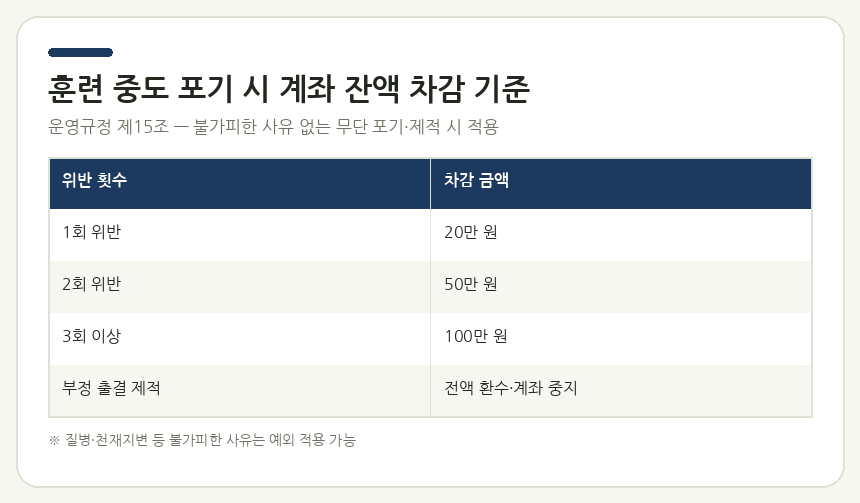 훈련 중도 포기 시 계좌 잔액 차감 기준