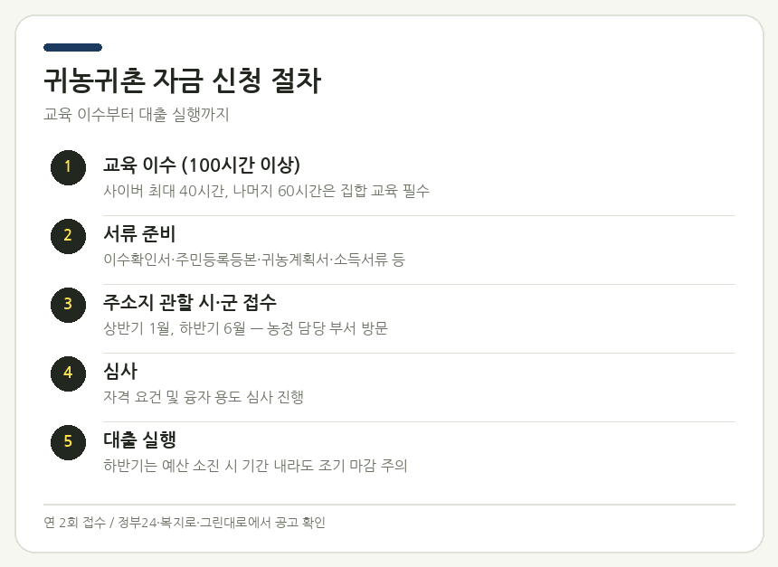 귀농귀촌 자금 신청 절차 단계 안내 — 교육이수 → 서류준비 → 시군 접수 → 심사 → 대출 실행 흐름 카드