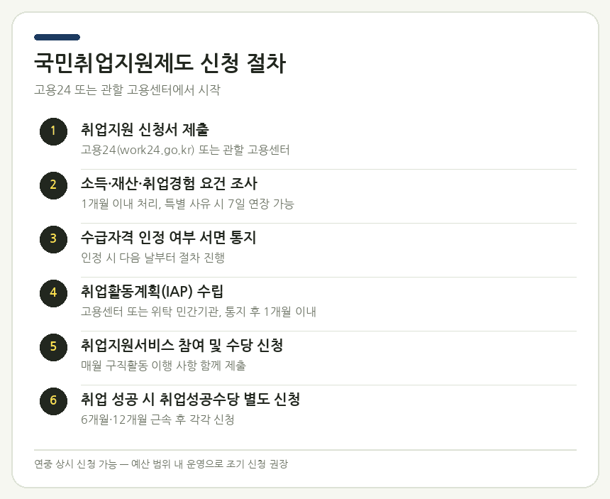 국민취업지원제도 신청 단계 안내
