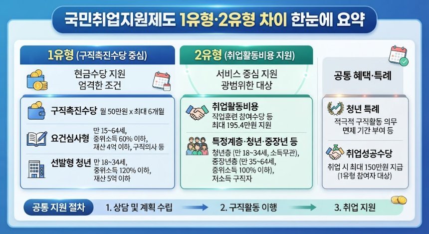 국민취업지원제도 1유형 2유형 차이 2026 04f27f45-c28c-4e3d-b48f-b1488d4dedc3.jfif