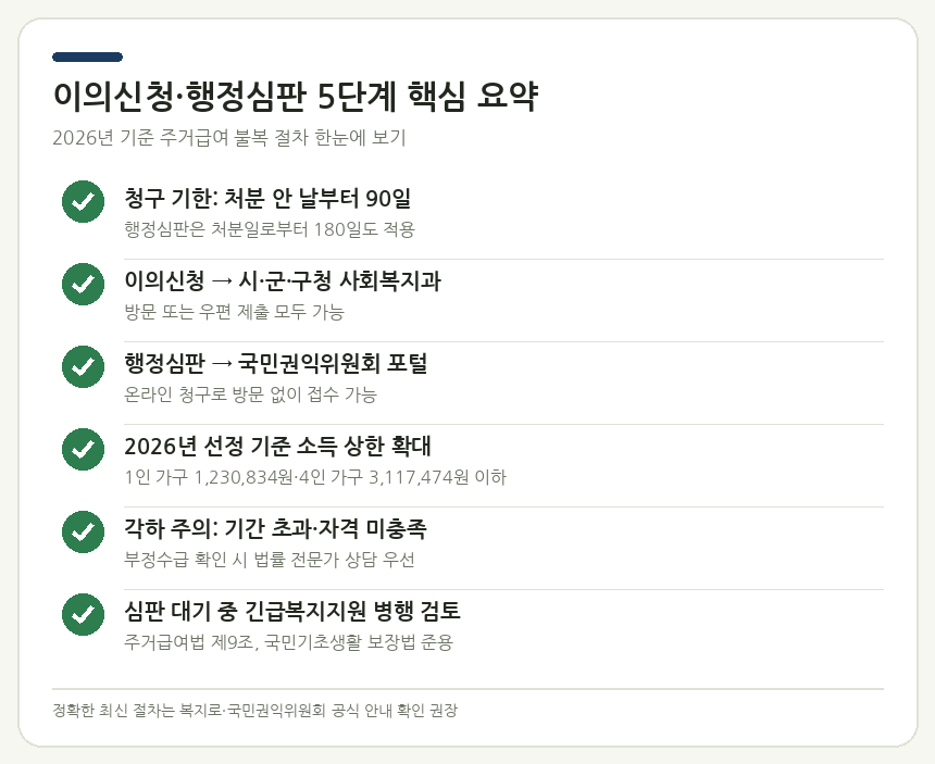 이의신청·행정심판 5단계 핵심 요약