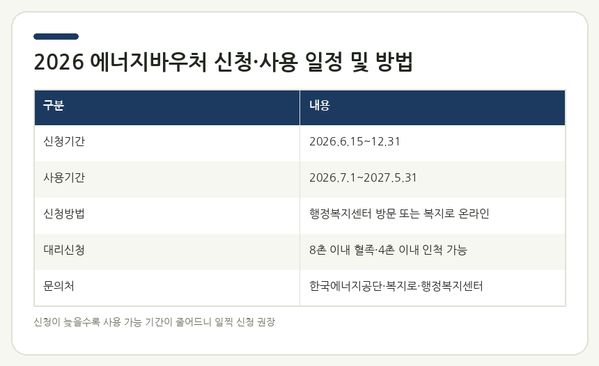 2026 에너지바우처 신청·사용 일정 및 방법