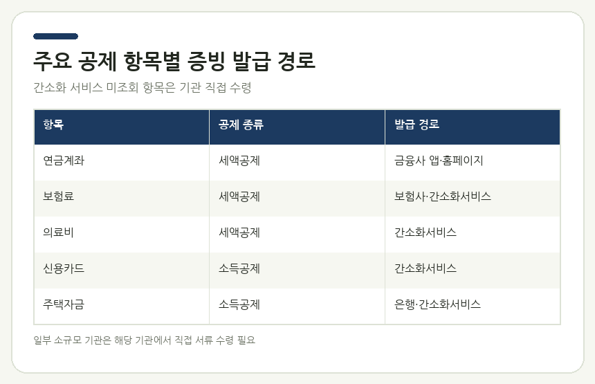주요 공제 항목별 증빙 발급 경로