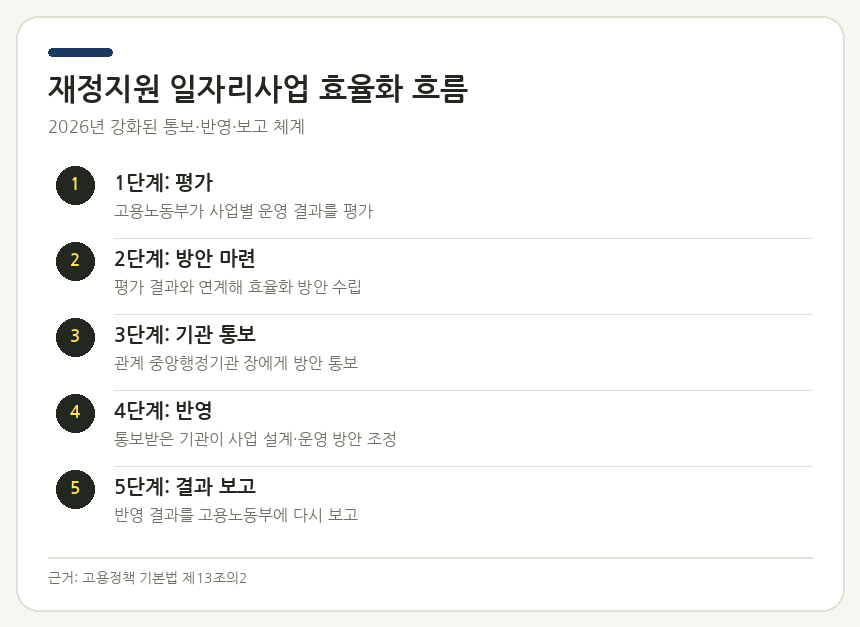 재정지원 일자리사업 효율화 흐름