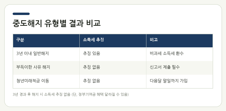 중도해지 유형별 결과 비교