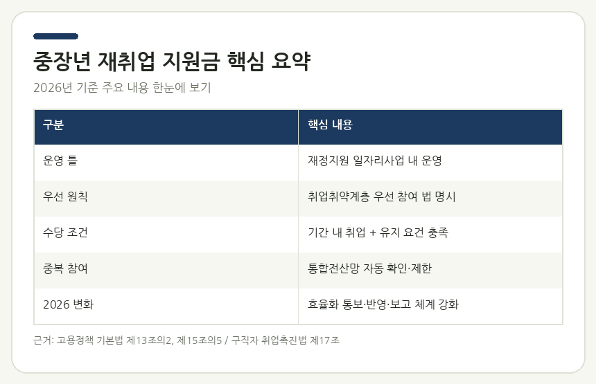 중장년 재취업 지원금 핵심 요약